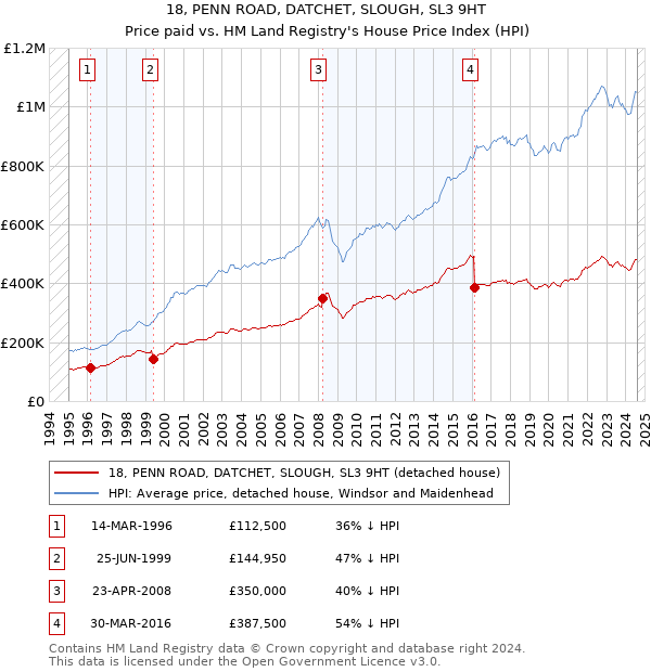 18, PENN ROAD, DATCHET, SLOUGH, SL3 9HT: Price paid vs HM Land Registry's House Price Index