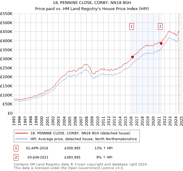 18, PENNINE CLOSE, CORBY, NN18 8GH: Price paid vs HM Land Registry's House Price Index