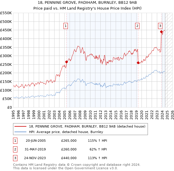 18, PENNINE GROVE, PADIHAM, BURNLEY, BB12 9AB: Price paid vs HM Land Registry's House Price Index