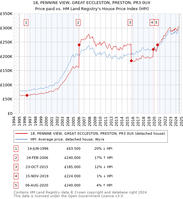 18, PENNINE VIEW, GREAT ECCLESTON, PRESTON, PR3 0UX: Price paid vs HM Land Registry's House Price Index