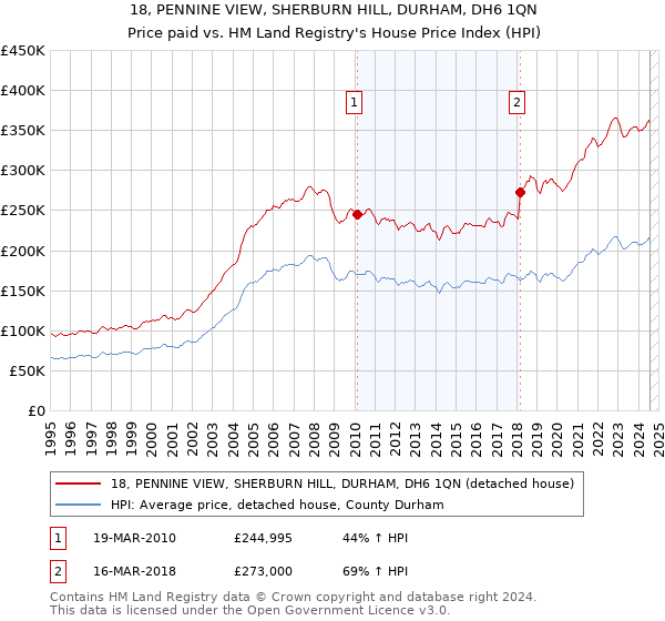 18, PENNINE VIEW, SHERBURN HILL, DURHAM, DH6 1QN: Price paid vs HM Land Registry's House Price Index