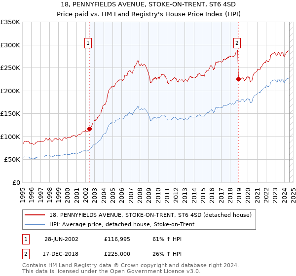 18, PENNYFIELDS AVENUE, STOKE-ON-TRENT, ST6 4SD: Price paid vs HM Land Registry's House Price Index