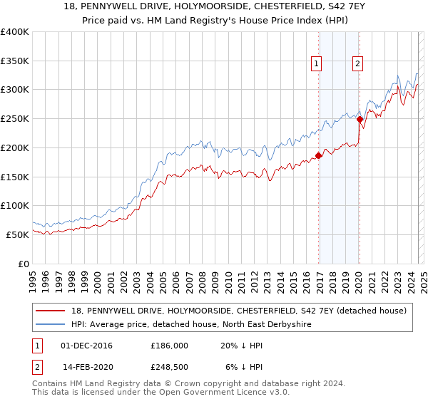 18, PENNYWELL DRIVE, HOLYMOORSIDE, CHESTERFIELD, S42 7EY: Price paid vs HM Land Registry's House Price Index