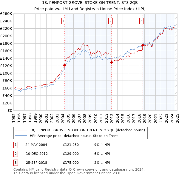 18, PENPORT GROVE, STOKE-ON-TRENT, ST3 2QB: Price paid vs HM Land Registry's House Price Index