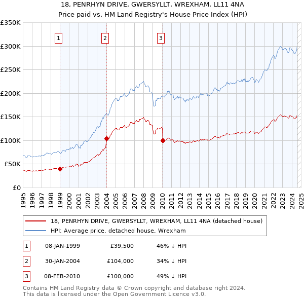 18, PENRHYN DRIVE, GWERSYLLT, WREXHAM, LL11 4NA: Price paid vs HM Land Registry's House Price Index