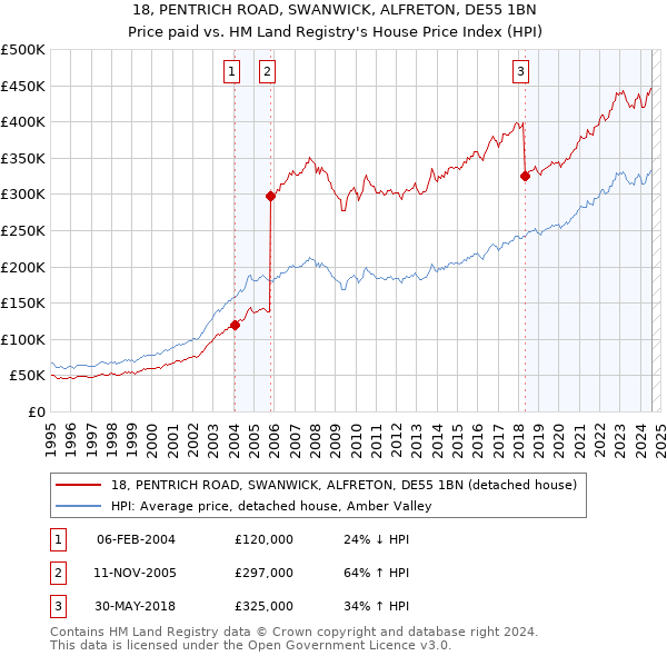 18, PENTRICH ROAD, SWANWICK, ALFRETON, DE55 1BN: Price paid vs HM Land Registry's House Price Index