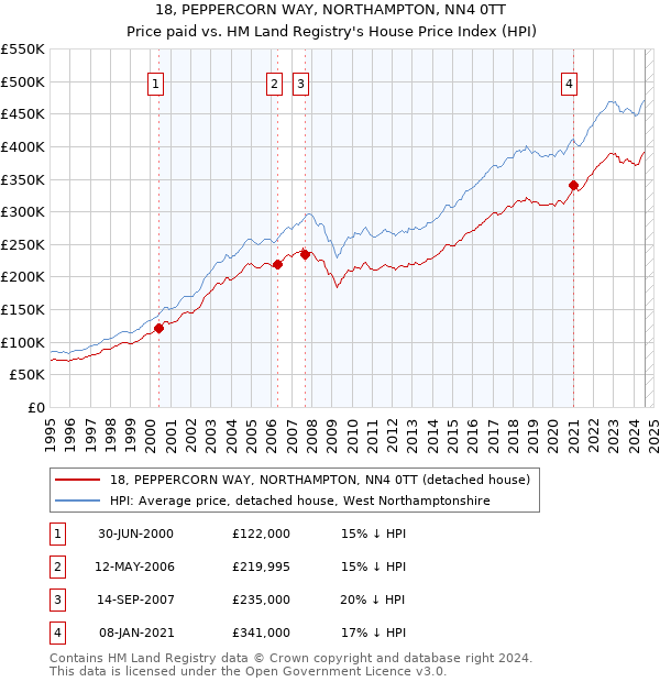 18, PEPPERCORN WAY, NORTHAMPTON, NN4 0TT: Price paid vs HM Land Registry's House Price Index