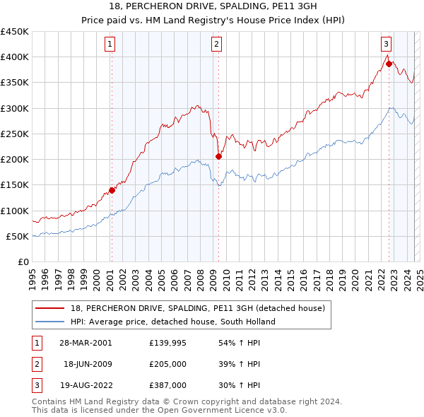 18, PERCHERON DRIVE, SPALDING, PE11 3GH: Price paid vs HM Land Registry's House Price Index