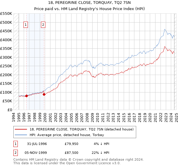 18, PEREGRINE CLOSE, TORQUAY, TQ2 7SN: Price paid vs HM Land Registry's House Price Index