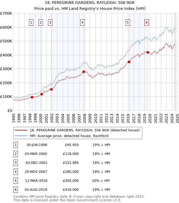 18, PEREGRINE GARDENS, RAYLEIGH, SS6 9GR: Price paid vs HM Land Registry's House Price Index