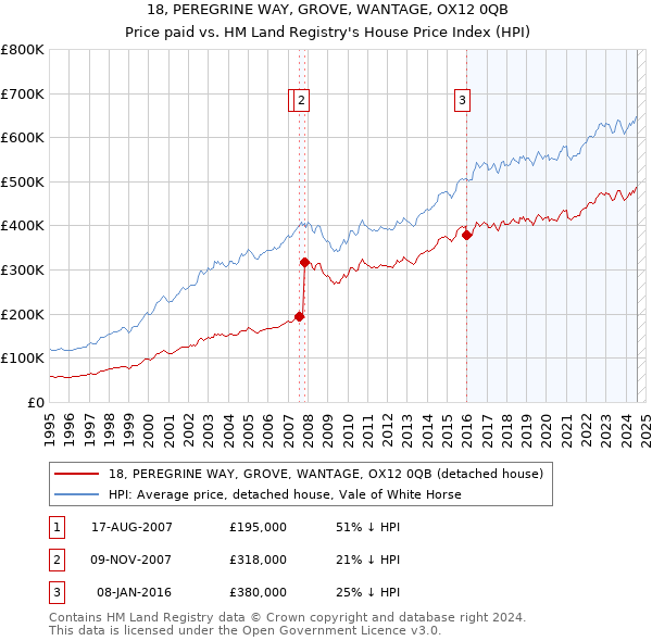 18, PEREGRINE WAY, GROVE, WANTAGE, OX12 0QB: Price paid vs HM Land Registry's House Price Index