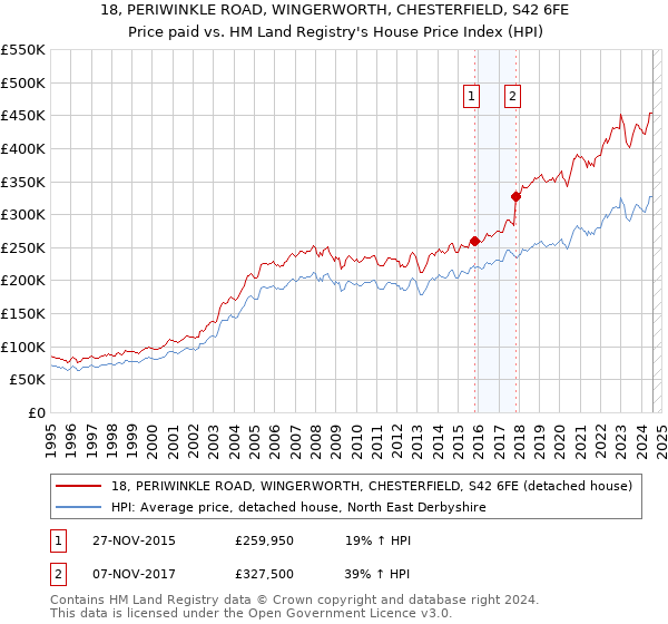 18, PERIWINKLE ROAD, WINGERWORTH, CHESTERFIELD, S42 6FE: Price paid vs HM Land Registry's House Price Index