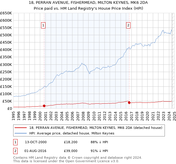 18, PERRAN AVENUE, FISHERMEAD, MILTON KEYNES, MK6 2DA: Price paid vs HM Land Registry's House Price Index