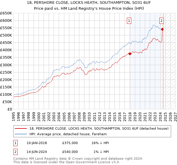 18, PERSHORE CLOSE, LOCKS HEATH, SOUTHAMPTON, SO31 6UF: Price paid vs HM Land Registry's House Price Index