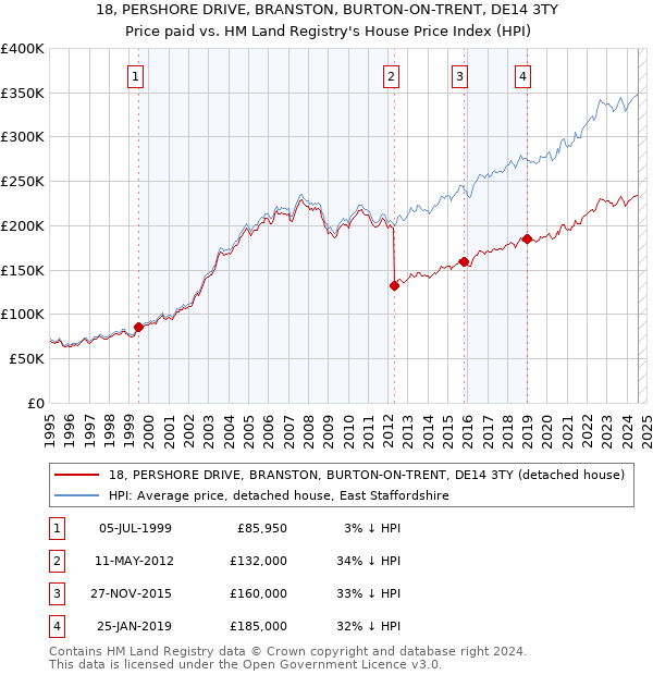 18, PERSHORE DRIVE, BRANSTON, BURTON-ON-TRENT, DE14 3TY: Price paid vs HM Land Registry's House Price Index