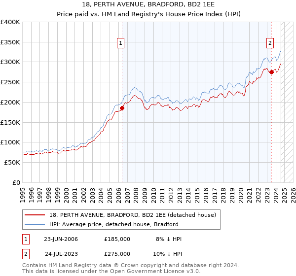 18, PERTH AVENUE, BRADFORD, BD2 1EE: Price paid vs HM Land Registry's House Price Index