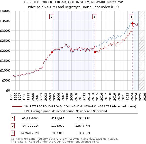 18, PETERBOROUGH ROAD, COLLINGHAM, NEWARK, NG23 7SP: Price paid vs HM Land Registry's House Price Index