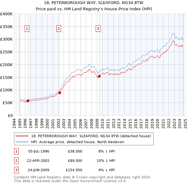 18, PETERBOROUGH WAY, SLEAFORD, NG34 8TW: Price paid vs HM Land Registry's House Price Index