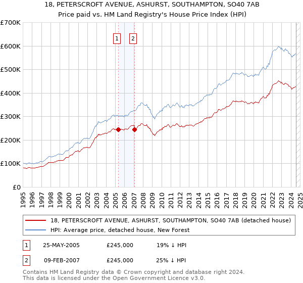 18, PETERSCROFT AVENUE, ASHURST, SOUTHAMPTON, SO40 7AB: Price paid vs HM Land Registry's House Price Index