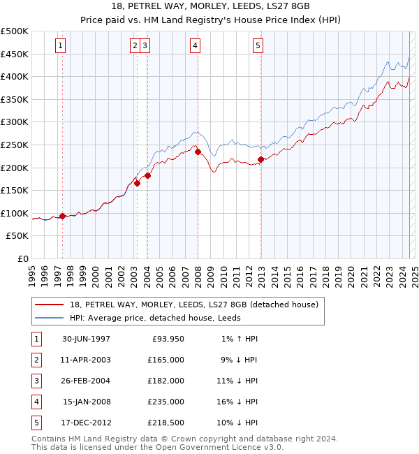 18, PETREL WAY, MORLEY, LEEDS, LS27 8GB: Price paid vs HM Land Registry's House Price Index