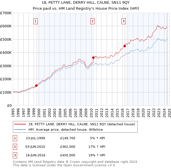 18, PETTY LANE, DERRY HILL, CALNE, SN11 9QY: Price paid vs HM Land Registry's House Price Index