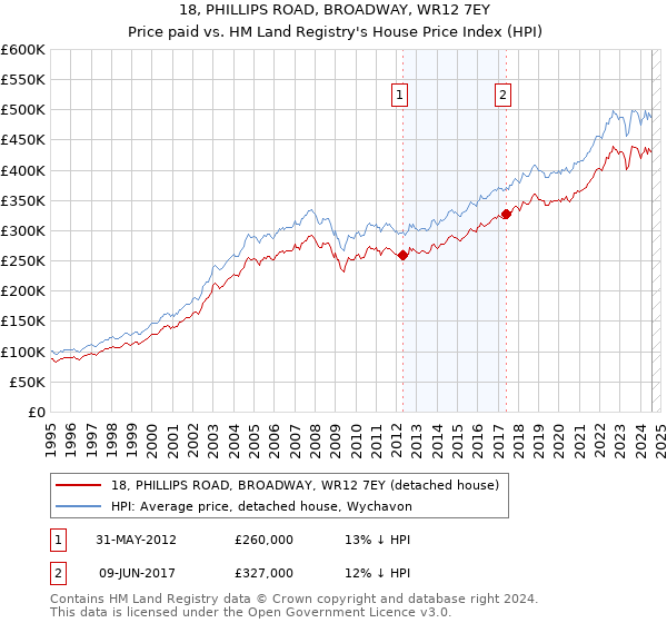 18, PHILLIPS ROAD, BROADWAY, WR12 7EY: Price paid vs HM Land Registry's House Price Index