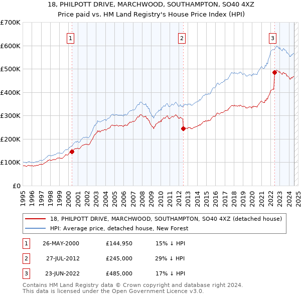 18, PHILPOTT DRIVE, MARCHWOOD, SOUTHAMPTON, SO40 4XZ: Price paid vs HM Land Registry's House Price Index