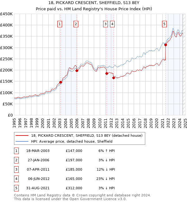 18, PICKARD CRESCENT, SHEFFIELD, S13 8EY: Price paid vs HM Land Registry's House Price Index