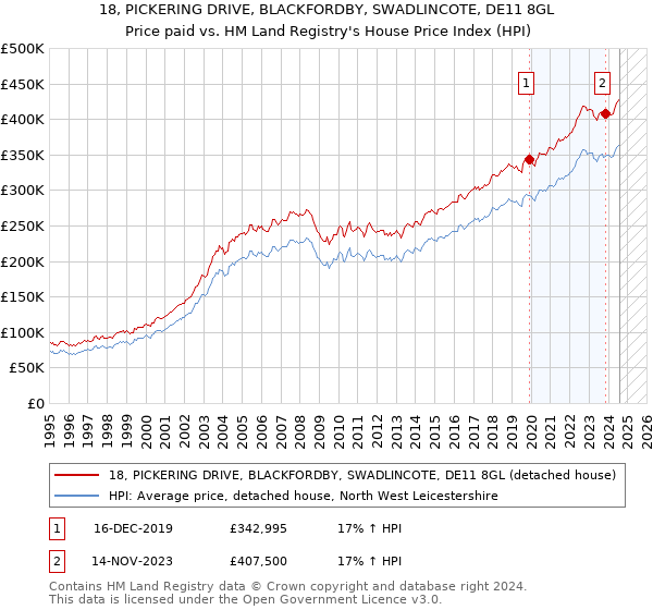 18, PICKERING DRIVE, BLACKFORDBY, SWADLINCOTE, DE11 8GL: Price paid vs HM Land Registry's House Price Index