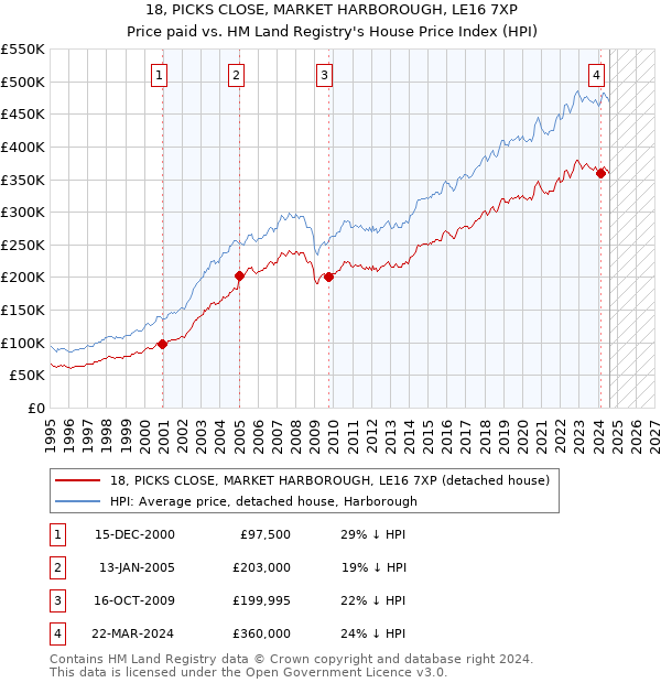 18, PICKS CLOSE, MARKET HARBOROUGH, LE16 7XP: Price paid vs HM Land Registry's House Price Index