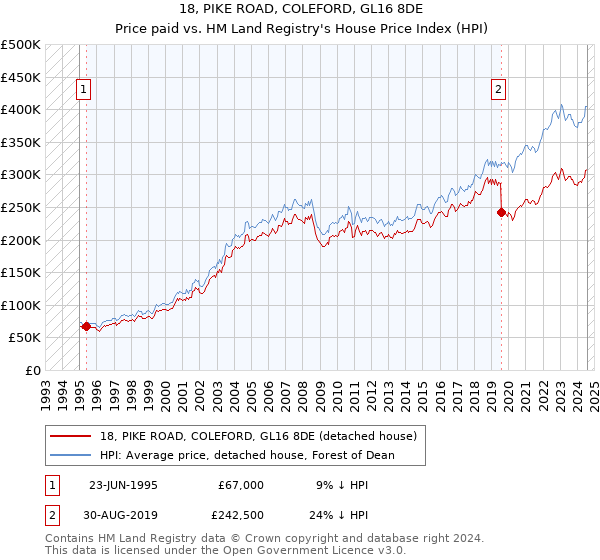 18, PIKE ROAD, COLEFORD, GL16 8DE: Price paid vs HM Land Registry's House Price Index