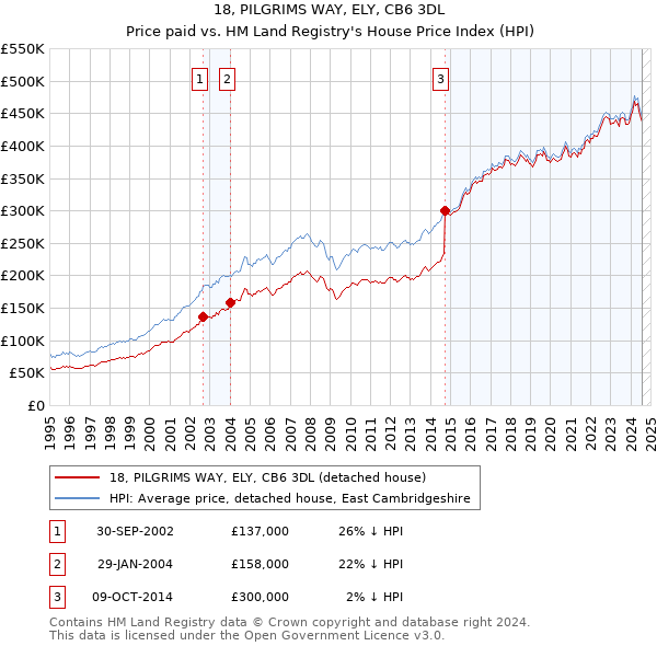 18, PILGRIMS WAY, ELY, CB6 3DL: Price paid vs HM Land Registry's House Price Index