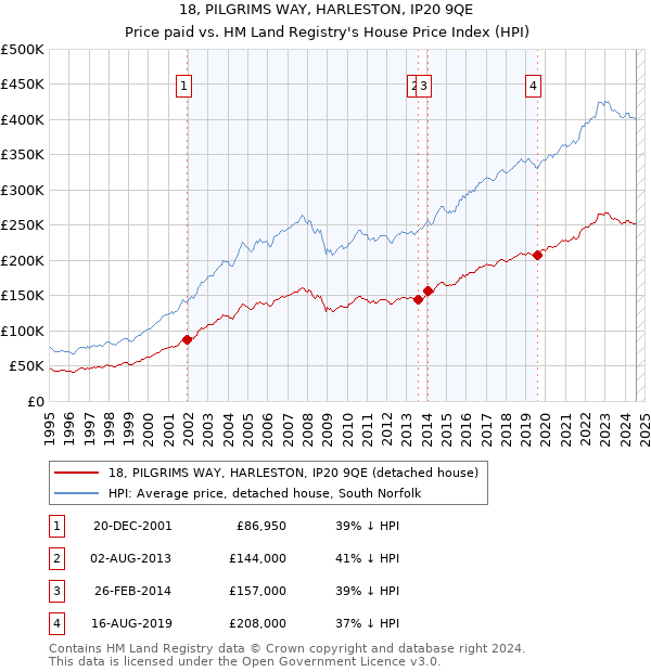 18, PILGRIMS WAY, HARLESTON, IP20 9QE: Price paid vs HM Land Registry's House Price Index