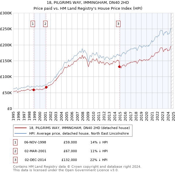 18, PILGRIMS WAY, IMMINGHAM, DN40 2HD: Price paid vs HM Land Registry's House Price Index