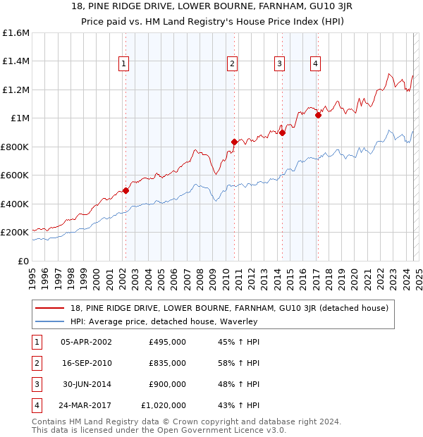 18, PINE RIDGE DRIVE, LOWER BOURNE, FARNHAM, GU10 3JR: Price paid vs HM Land Registry's House Price Index