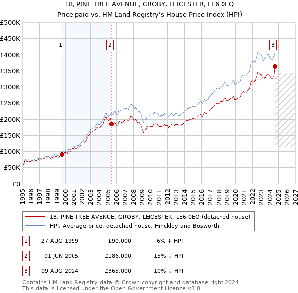 18, PINE TREE AVENUE, GROBY, LEICESTER, LE6 0EQ: Price paid vs HM Land Registry's House Price Index