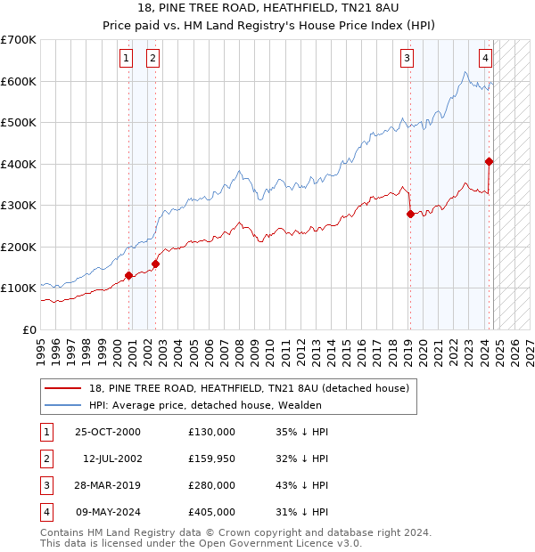 18, PINE TREE ROAD, HEATHFIELD, TN21 8AU: Price paid vs HM Land Registry's House Price Index