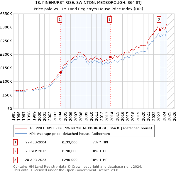 18, PINEHURST RISE, SWINTON, MEXBOROUGH, S64 8TJ: Price paid vs HM Land Registry's House Price Index