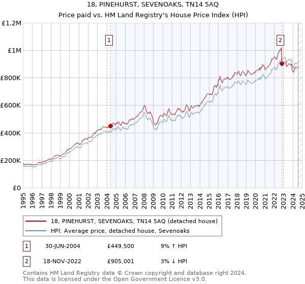 18, PINEHURST, SEVENOAKS, TN14 5AQ: Price paid vs HM Land Registry's House Price Index