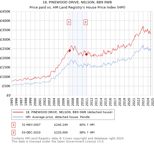 18, PINEWOOD DRIVE, NELSON, BB9 0WB: Price paid vs HM Land Registry's House Price Index