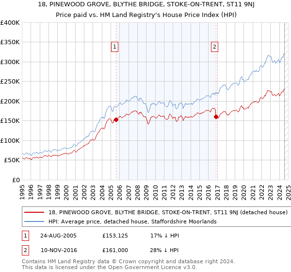 18, PINEWOOD GROVE, BLYTHE BRIDGE, STOKE-ON-TRENT, ST11 9NJ: Price paid vs HM Land Registry's House Price Index