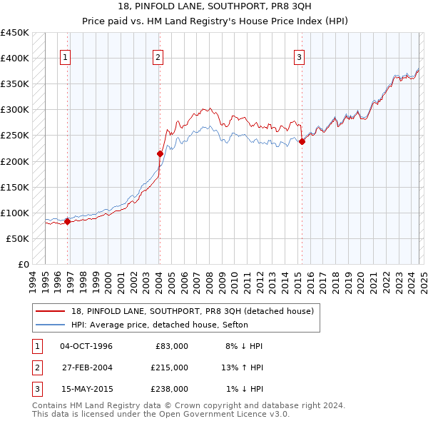 18, PINFOLD LANE, SOUTHPORT, PR8 3QH: Price paid vs HM Land Registry's House Price Index