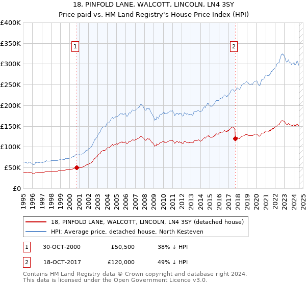 18, PINFOLD LANE, WALCOTT, LINCOLN, LN4 3SY: Price paid vs HM Land Registry's House Price Index