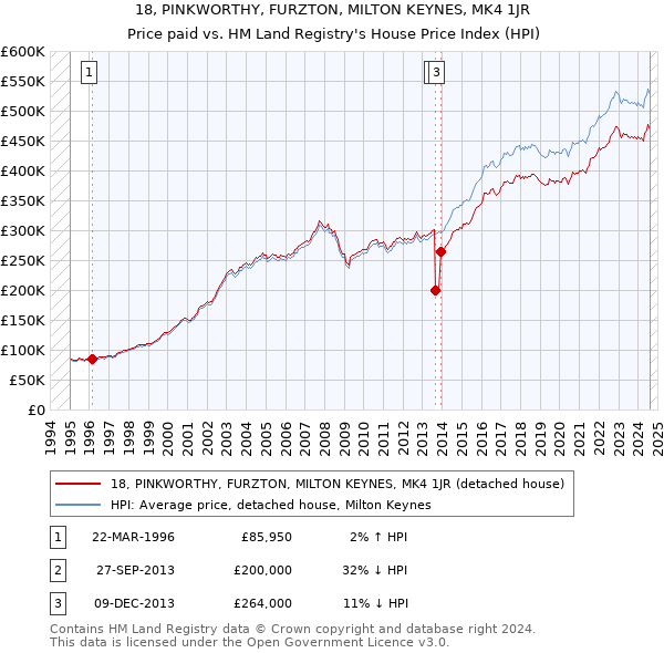 18, PINKWORTHY, FURZTON, MILTON KEYNES, MK4 1JR: Price paid vs HM Land Registry's House Price Index