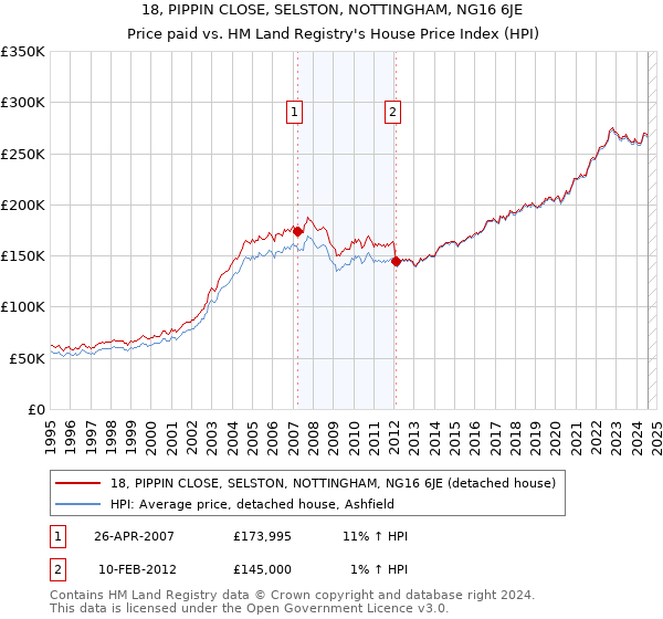 18, PIPPIN CLOSE, SELSTON, NOTTINGHAM, NG16 6JE: Price paid vs HM Land Registry's House Price Index