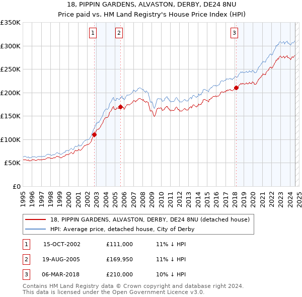 18, PIPPIN GARDENS, ALVASTON, DERBY, DE24 8NU: Price paid vs HM Land Registry's House Price Index