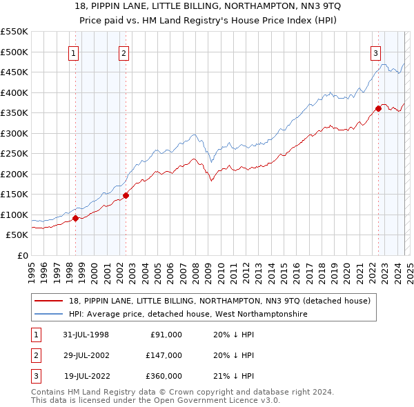 18, PIPPIN LANE, LITTLE BILLING, NORTHAMPTON, NN3 9TQ: Price paid vs HM Land Registry's House Price Index