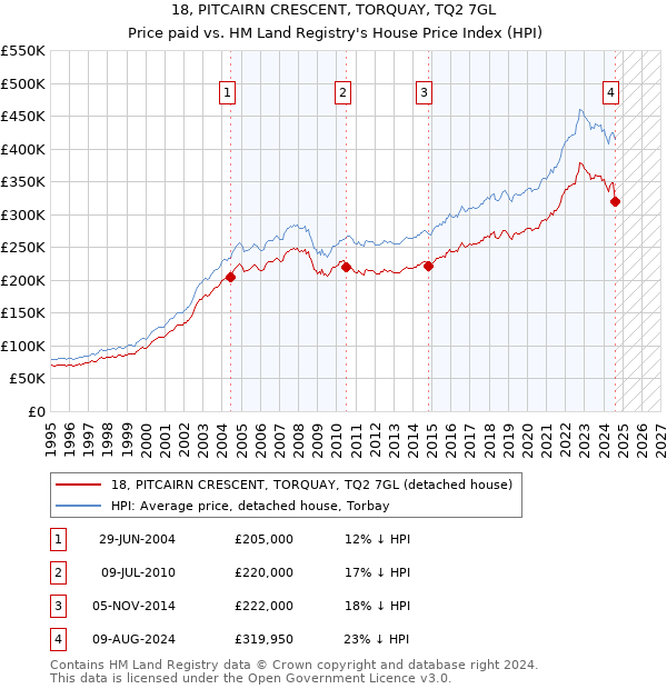 18, PITCAIRN CRESCENT, TORQUAY, TQ2 7GL: Price paid vs HM Land Registry's House Price Index