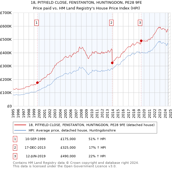 18, PITFIELD CLOSE, FENSTANTON, HUNTINGDON, PE28 9FE: Price paid vs HM Land Registry's House Price Index