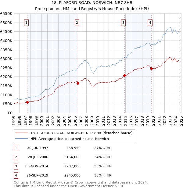 18, PLAFORD ROAD, NORWICH, NR7 8HB: Price paid vs HM Land Registry's House Price Index